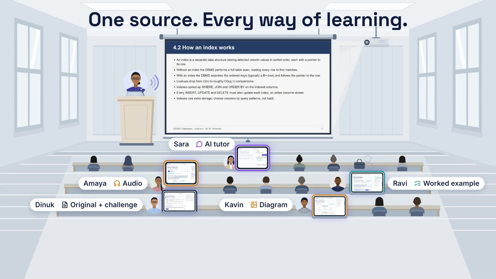 A lecture hall: one lecture on the screen, and five students each following it their own way, by audio, a diagram, a worked example, the AI tutor, and the original with a challenge.